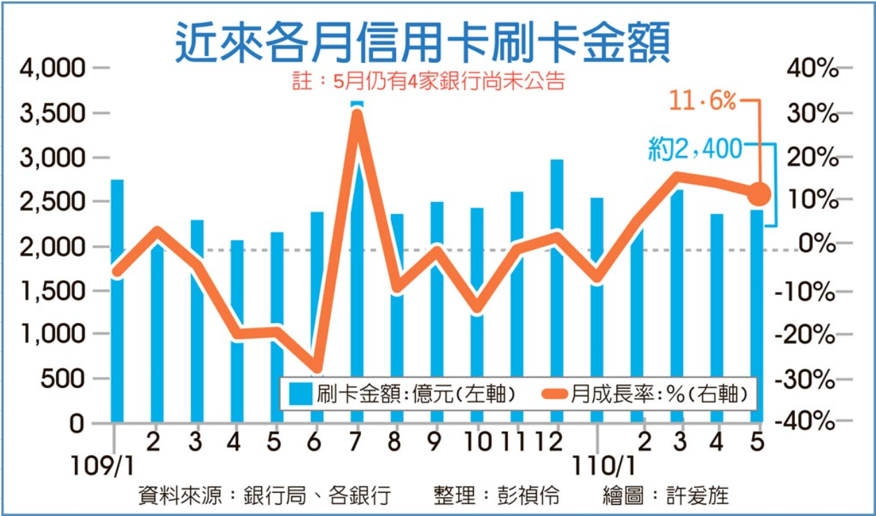 2021年台湾の各月クレジットカード消費傾向 – Shipeee Taiwan Inc.