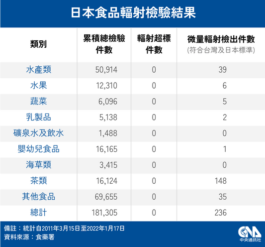 厳しい台湾の食品輸出規制と放射線検査概要