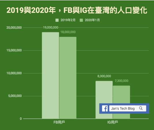 台湾のFacebook/Instagram事情（*2019年12月時点と2020年1月時点での比較）*Jan's Tech Blog引用