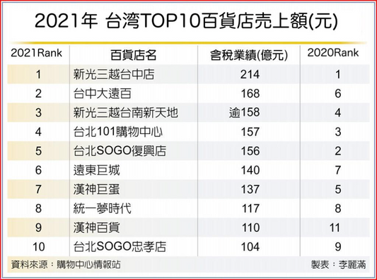 2021年台湾百貨店売上ランキングとNo.1百貨店の分析