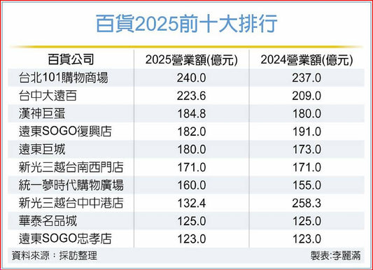 2025年の台湾百貨売上高ランキング整理